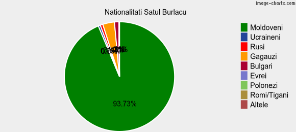 Nationalitati Satul Burlacu
